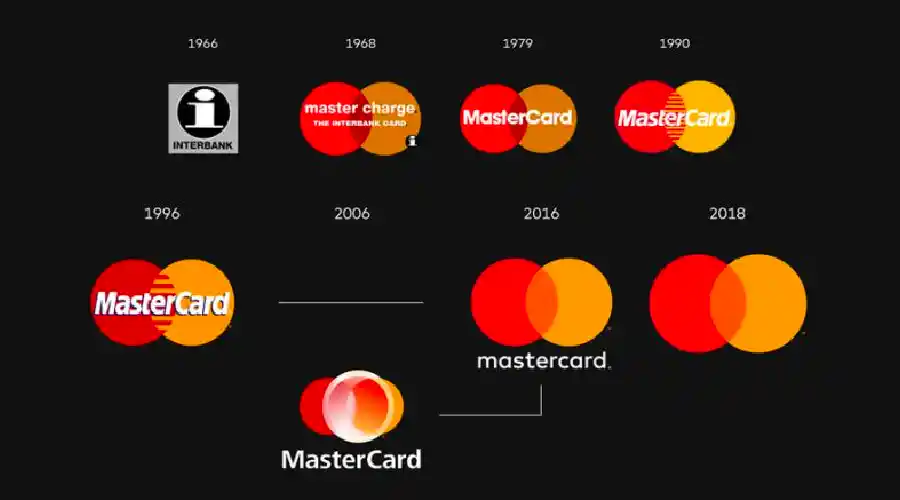 Evolution du logo de Mastercard